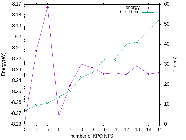 number of K-points test