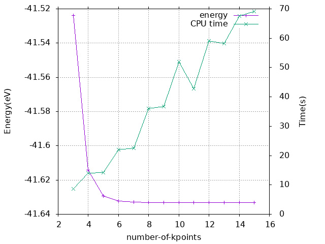 number of K-points test