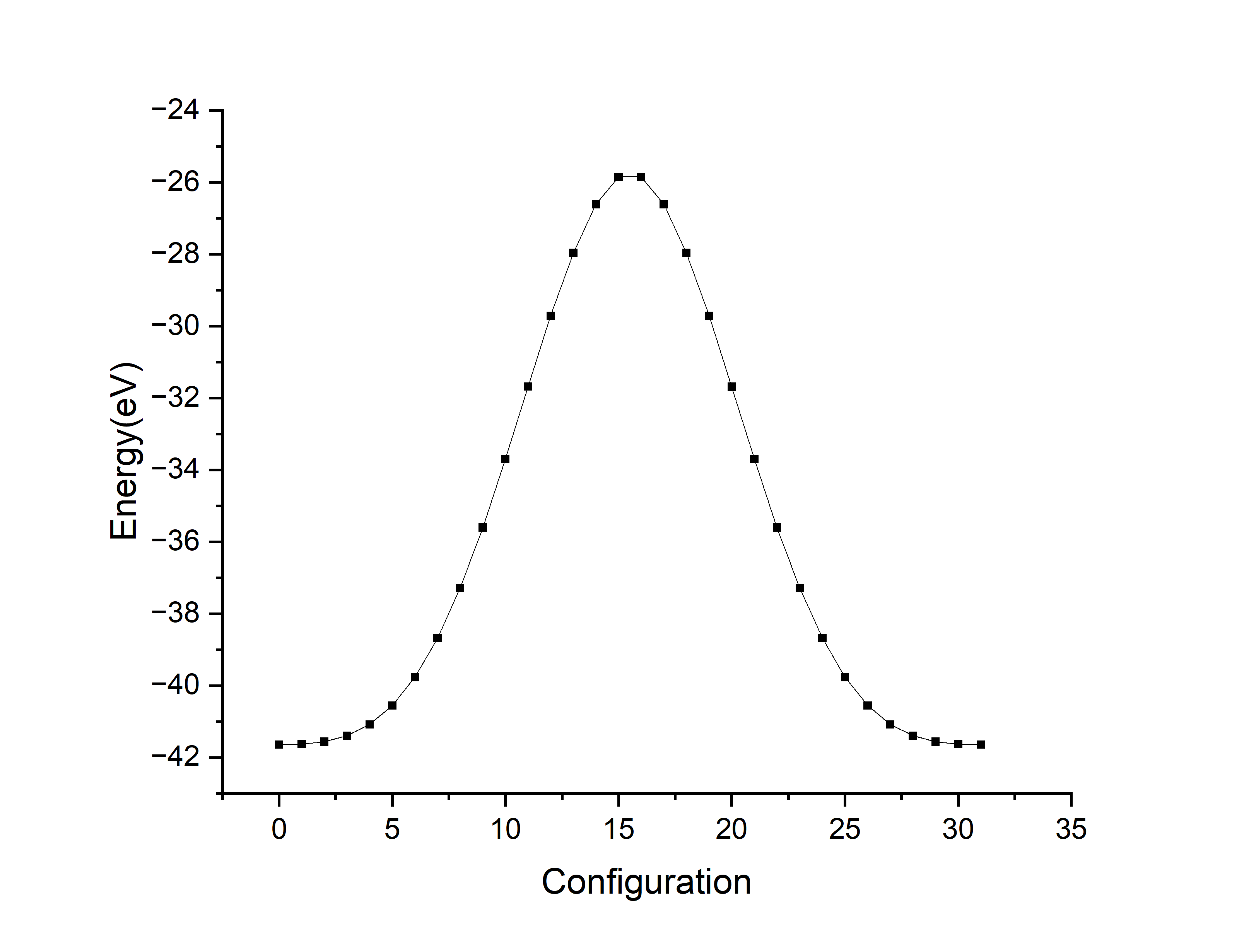 E-configuration