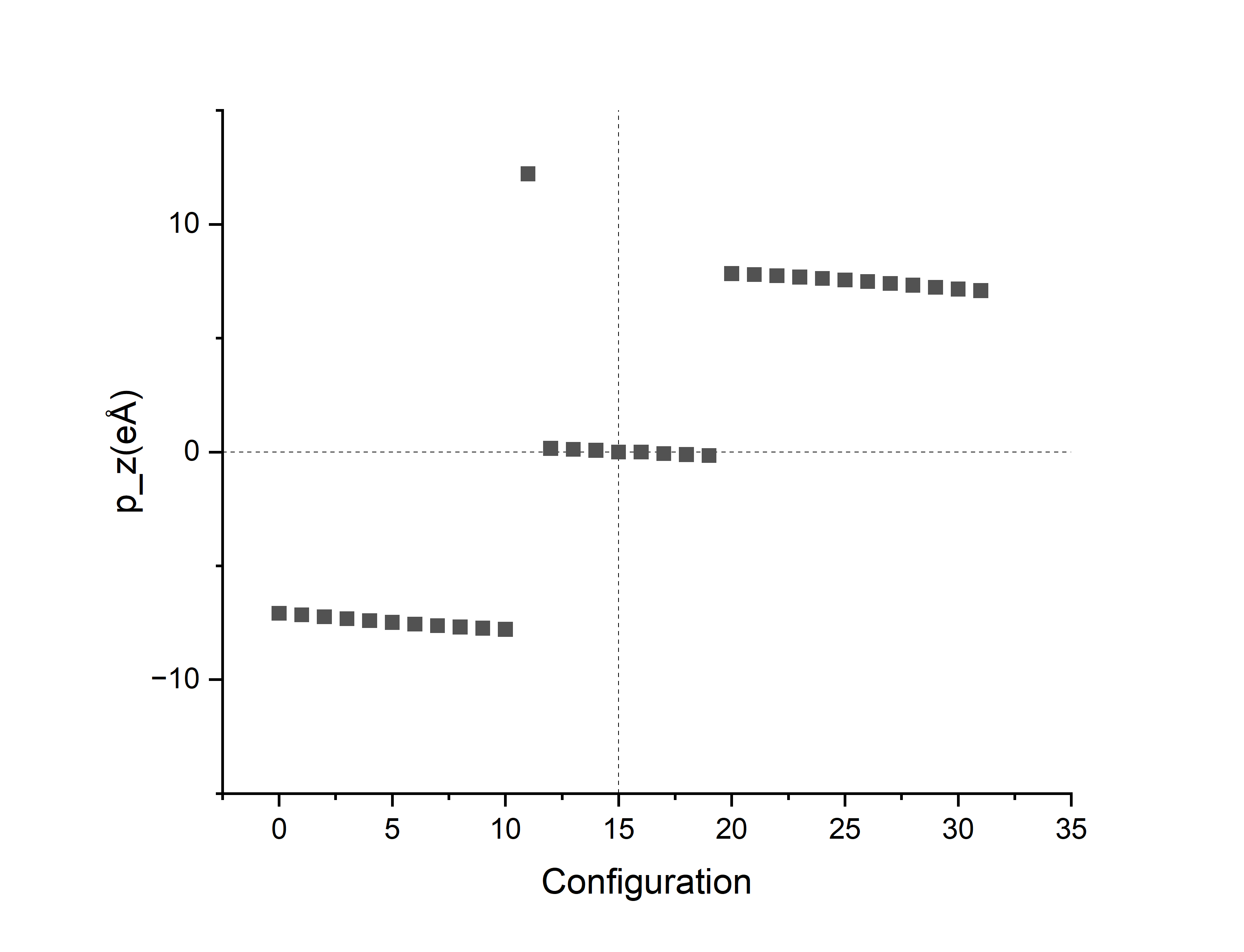 p_z-configuration